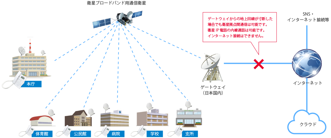 衛星ブロードバンド用通信衛星を経由して、本庁と支店等をつなぐことで、ゲートウェイからの地上回線が寸断した場合でも衛星拠点間通信は可能です。インターネット接続はできません。