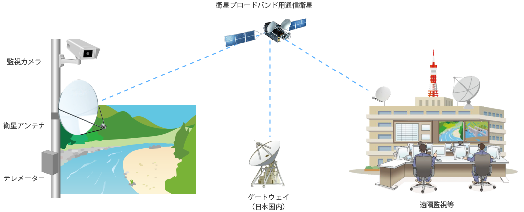 衛星ブロードバンド用通信衛星を経由して、テレメータや監視カメラの情報から遠隔監視