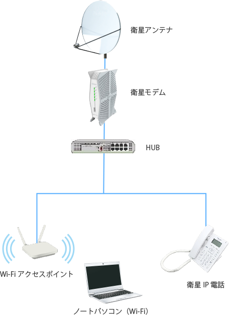 衛星アンテナ→衛星モデム→HUBからWi-FiアクセスポイントやIP電話へ接続