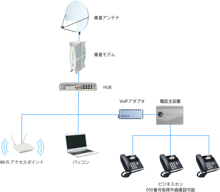 衛星アンテナ→衛星モデム→HUBからWi-FiアクセスポイントやパソコンやVoIPアダプタを経由したビジネスホンへ接続