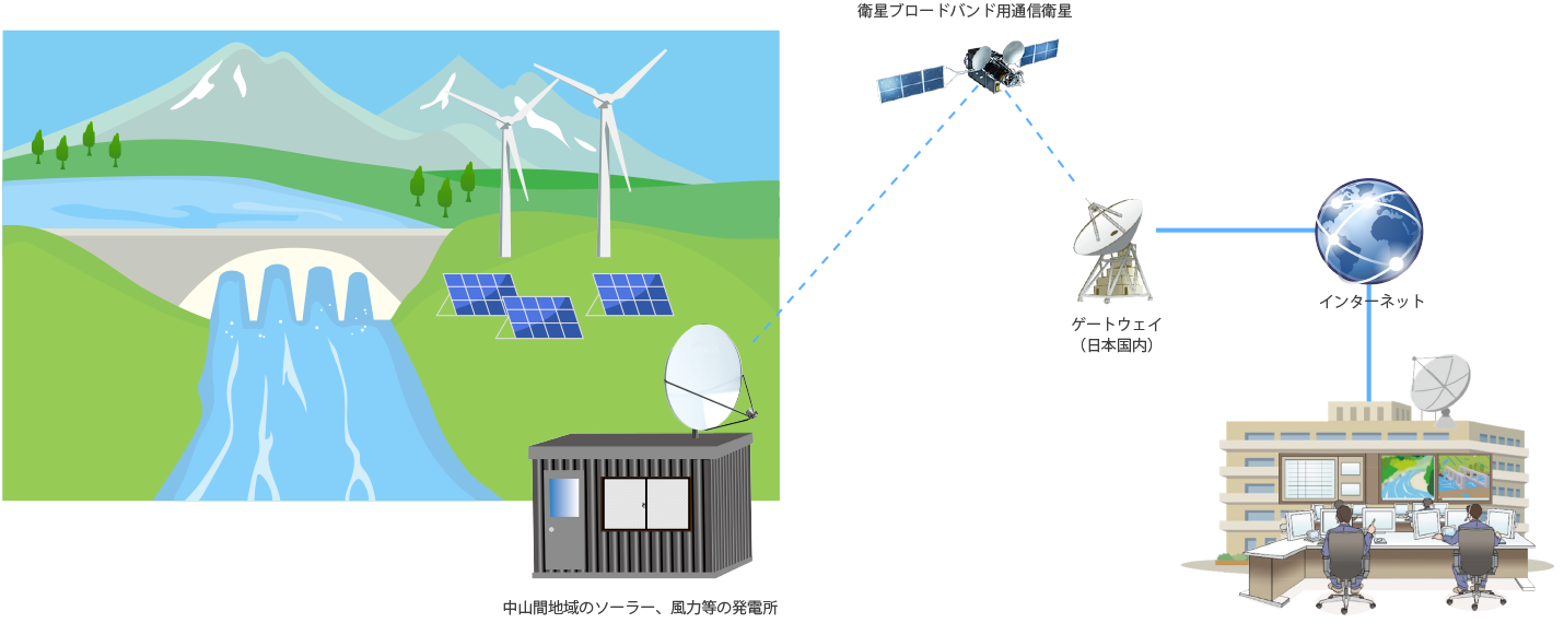 衛星ブロードバンド用通信衛星を経由して、太陽光・風力発電所との連絡用通話を可能に